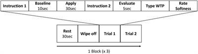 Right prefrontal activation associated with deviations from expected lipstick texture assessed with functional near-infrared spectroscopy